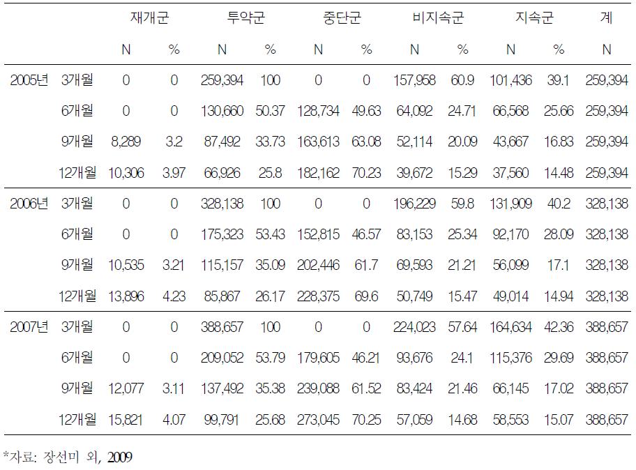 연도별 연간 골다공증 치료제의 처방지속성 변화양상