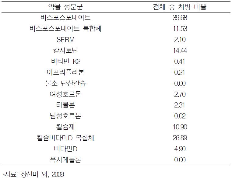 골다공증 약물 성분군별 외래 처방비율