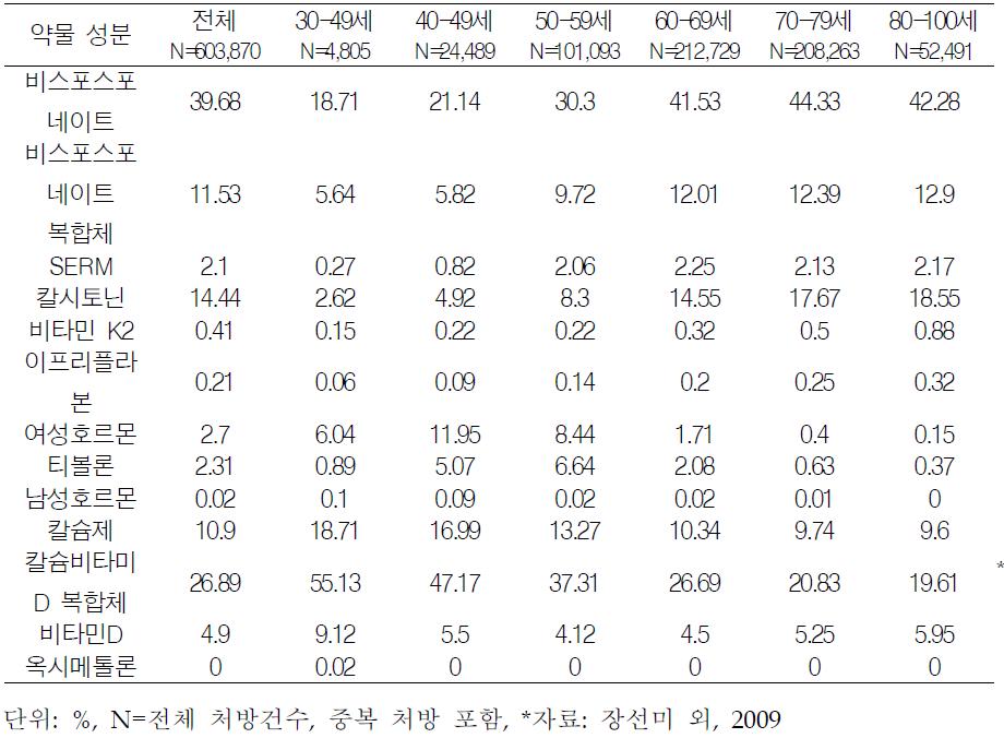 연령별 골다공증 약물 외래 처방비율