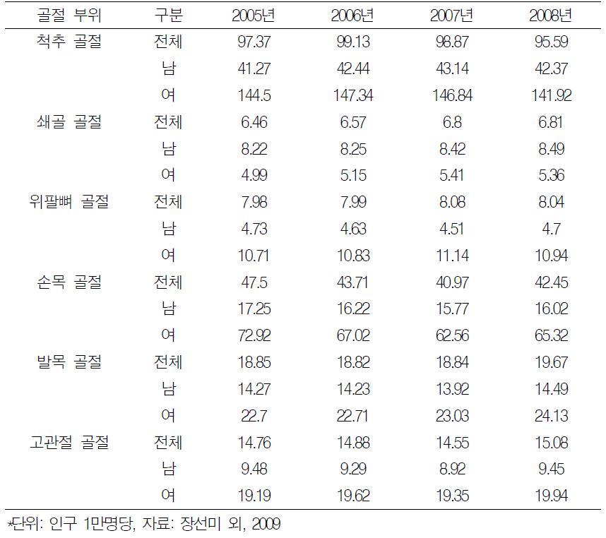 연도별 성별 골다공증 골절 부위별 연령표준화 발생률