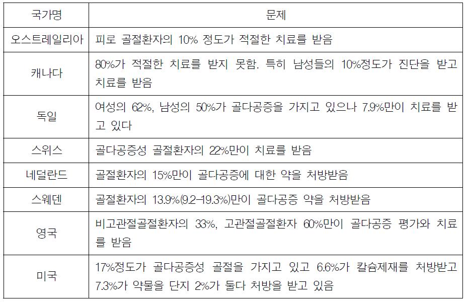 각국의 골절환자의 치료 양상