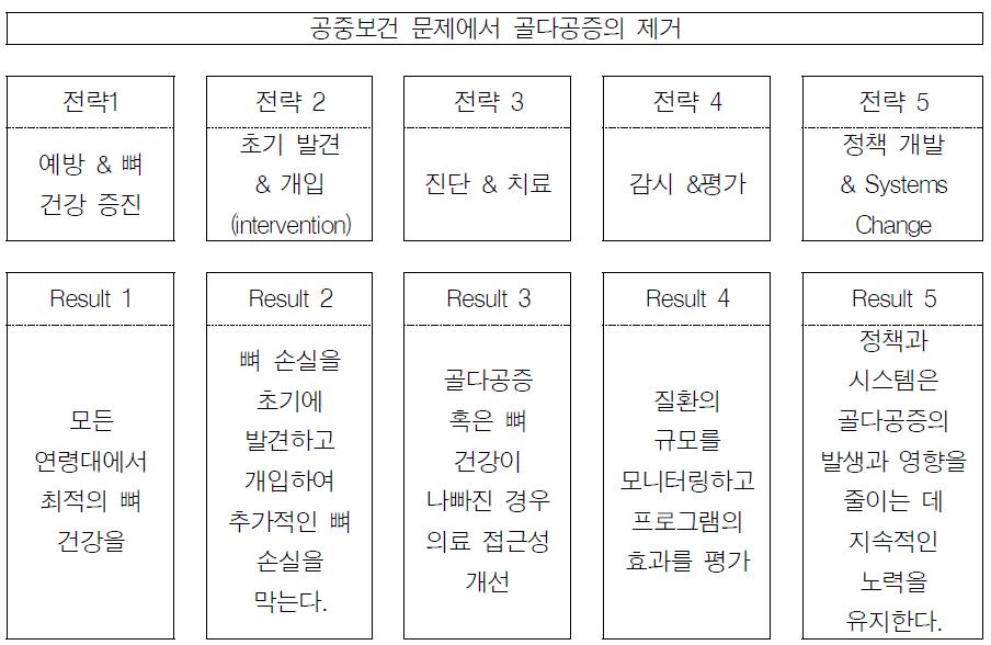 캘리포니아 골다공증 전략 요약