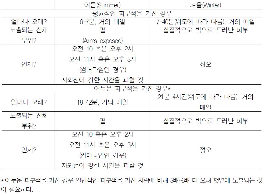 충분한 비타민 D 농도를 위한 햇볕 노출 권고안