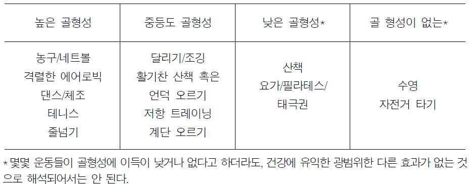 뼈 건강을 위한 선별된 운동의 효과(The impact of selected exercise on bone health)