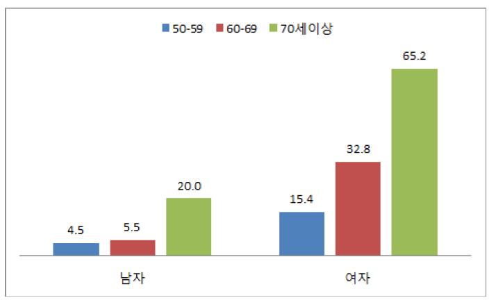 성별, 연령별 골다공증 유병률 (2010년 국민건강통계결과)