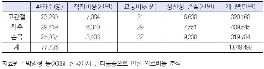 골다공증의 사회적 비용