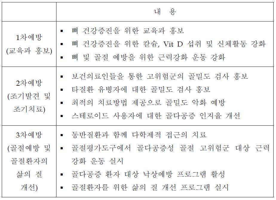 외국의 골다공증 예방관리정책 요약 및 실천 전략