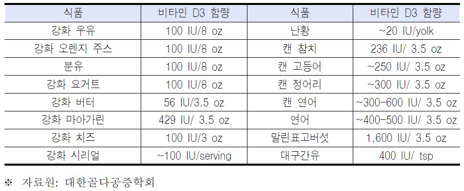 비타민 D가 풍부한 음식