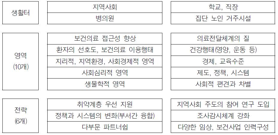 생활터를 중심으로 하는 전략과 영역