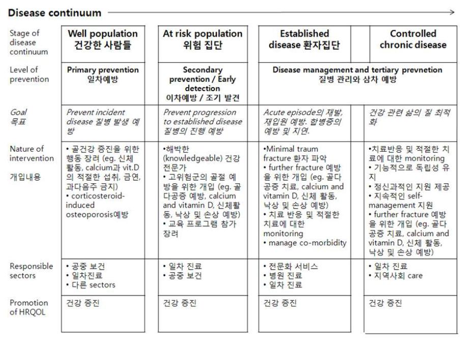 골다공증의 정책 예시(1, 2, 3차 예방)