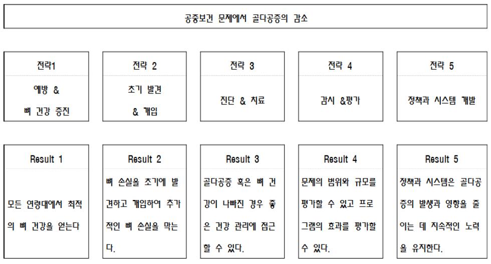 골다공증의 감시체계 및 정책 개발 예시