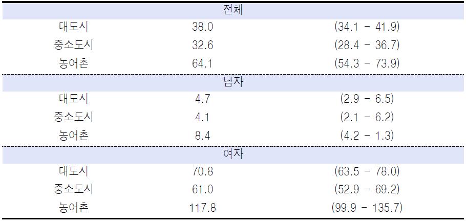 사회경제적 수준별 골다공증 유병률