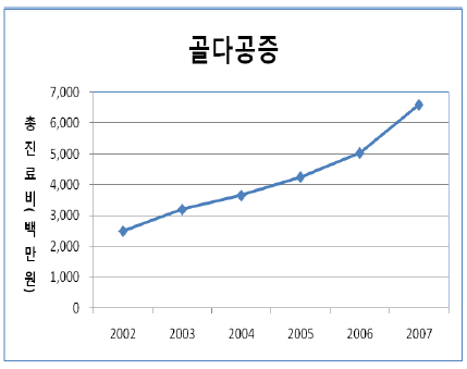 연도별 골다공증으로 인한 총진료비