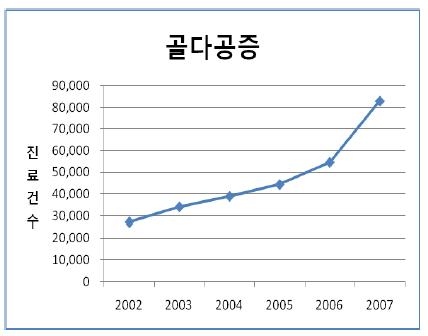 연도별 골다공증으로 인한 진료건수