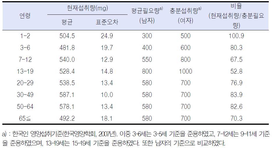 연령별 1인 1일 평균 칼슘섭취량