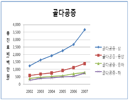 소득수준에 따른 골다공증 총진료비