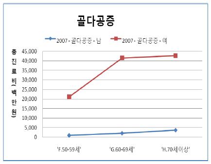 성별 연령별 골다공증 총진료비