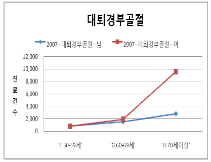 성별 연령별 대퇴경부골절 진료건수