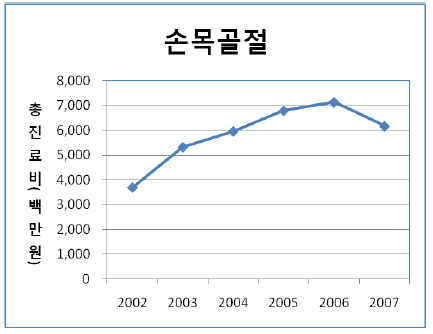 연도별 손목골절로 인한 총진료비