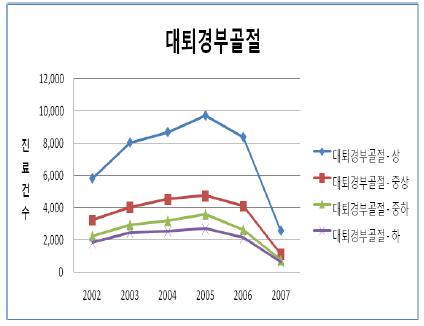 소득수준에 따른 대퇴경부 진료건수