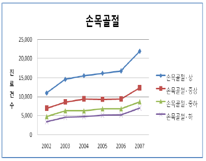 소득수준에 따른 손목골절 진료건수