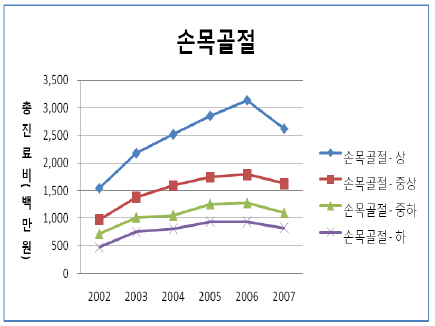 소득수준에 따른 손목골절 총진료비