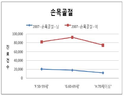 성별 연령별 대퇴경부골절 진료건수