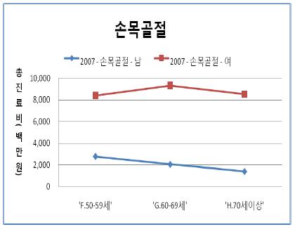 성별 연령별 대퇴경부골절 총진료비