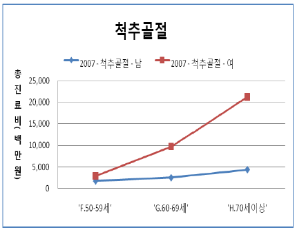 성별 연령별 척추골절 총진료비