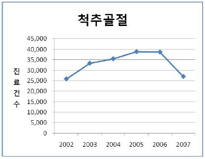 연도별 척추골절로 인한 진료건수