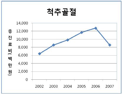 연도별 척추골절로 인한 총진료비