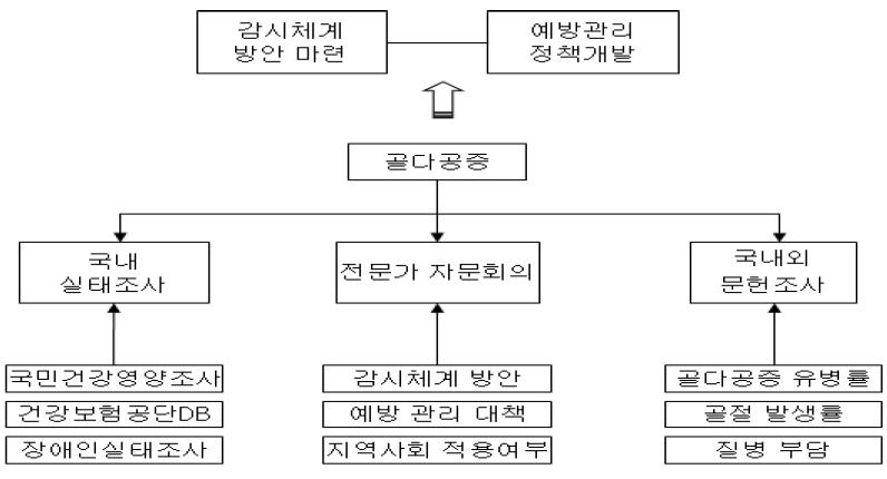 연구 방법 틀