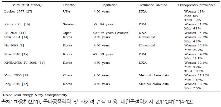 골다공증 유병률 관련 연구 결과