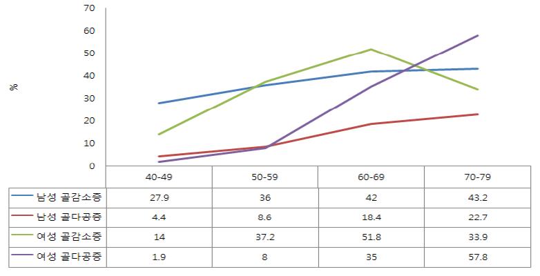 연령대별 골다공증 골감소증의 유병률