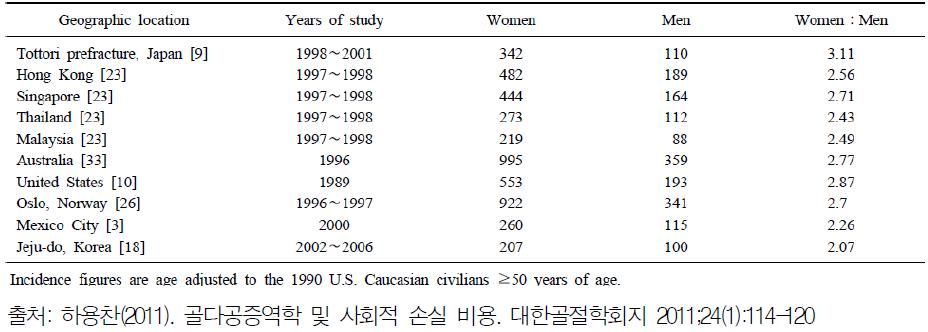 국가별 엉덩이 골절 발생율