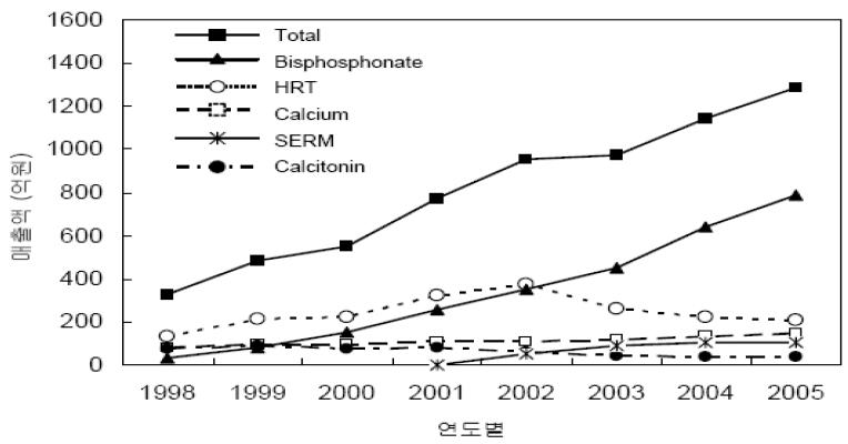 1998~2005년도 주요 골다공증 약제의 매출액 변화 추이