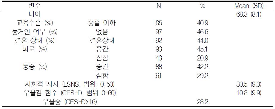 인구학적 특징 및 우울증 정도