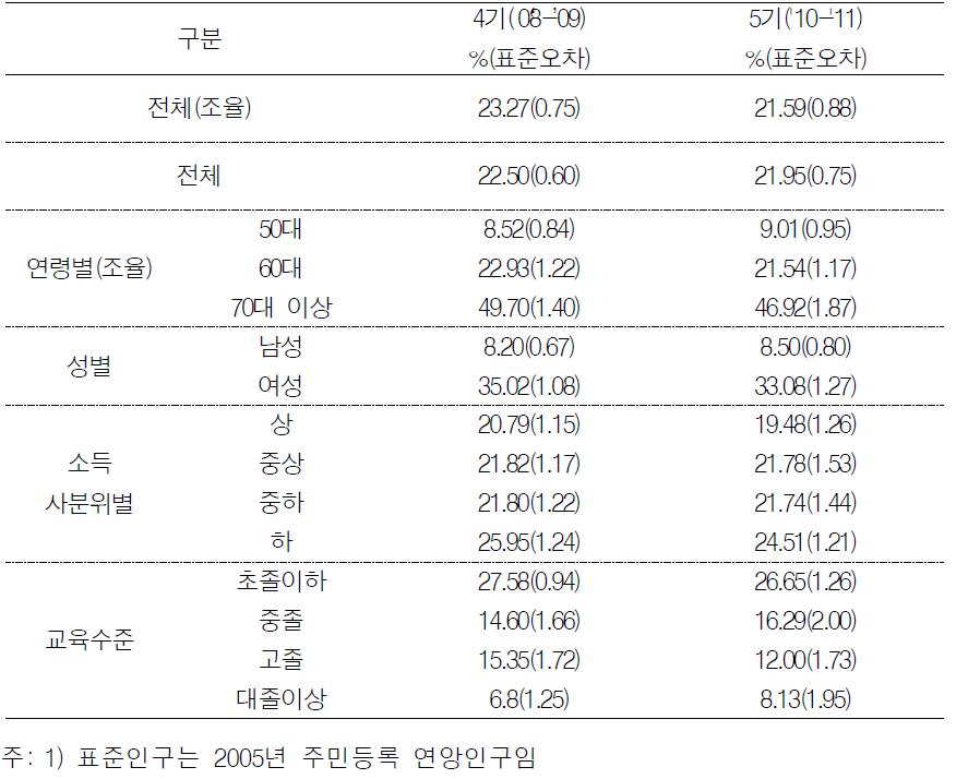 일반적인 특성과 골다공증 유병률(연령 표준화율1))