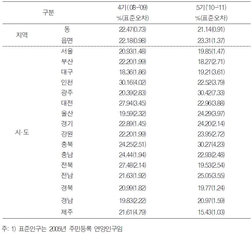 지역별, 시도별 골다공증 유병률(연령 표준화율1))