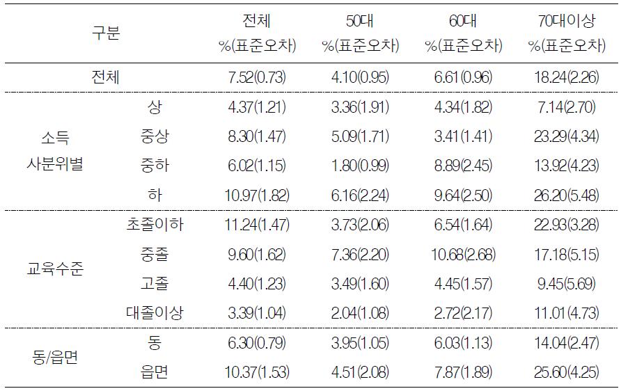 남성에서 사회경제적 특성에 따른 연령대별 골다공증 유병률(5기 조사)