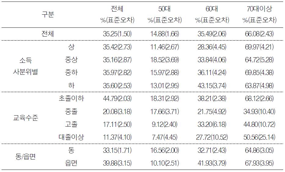 여성에서 사회경제적 특성에 따른 연령대별 골다공증 유병률(5기 조사)