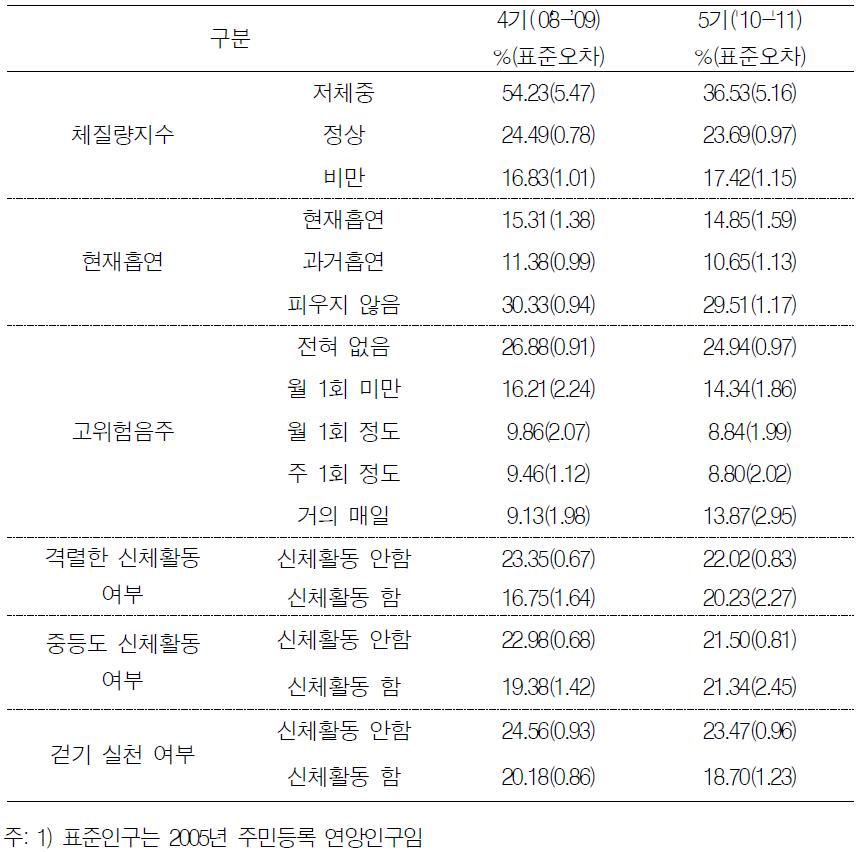 골다공증 위험요인(건강행태)에 따른 골다공증 유병률(연령 표준화율1))