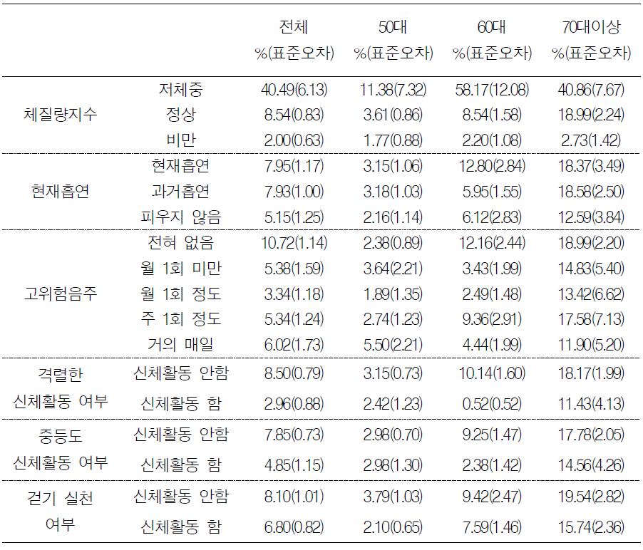 남성에서 건강행태에 따른 연령대별 골다공증 유병률(4기 조사)