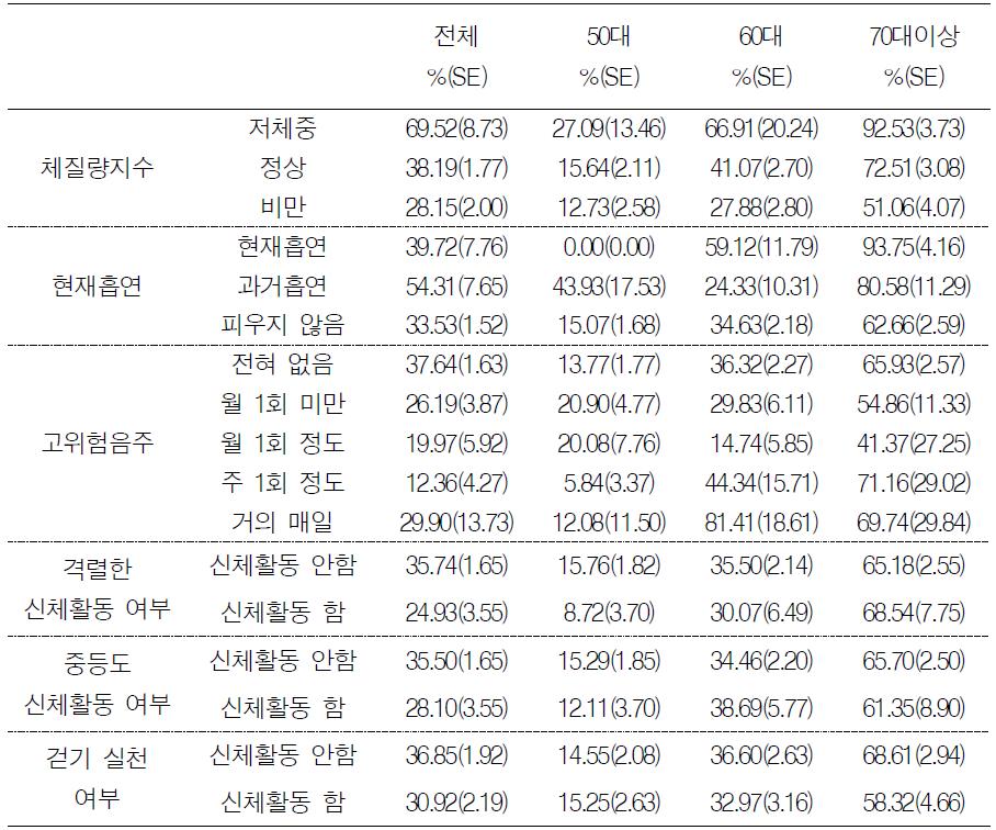 여성에서 건강행태에 따른 연령대별 골다공증 유병률(5기 조사)