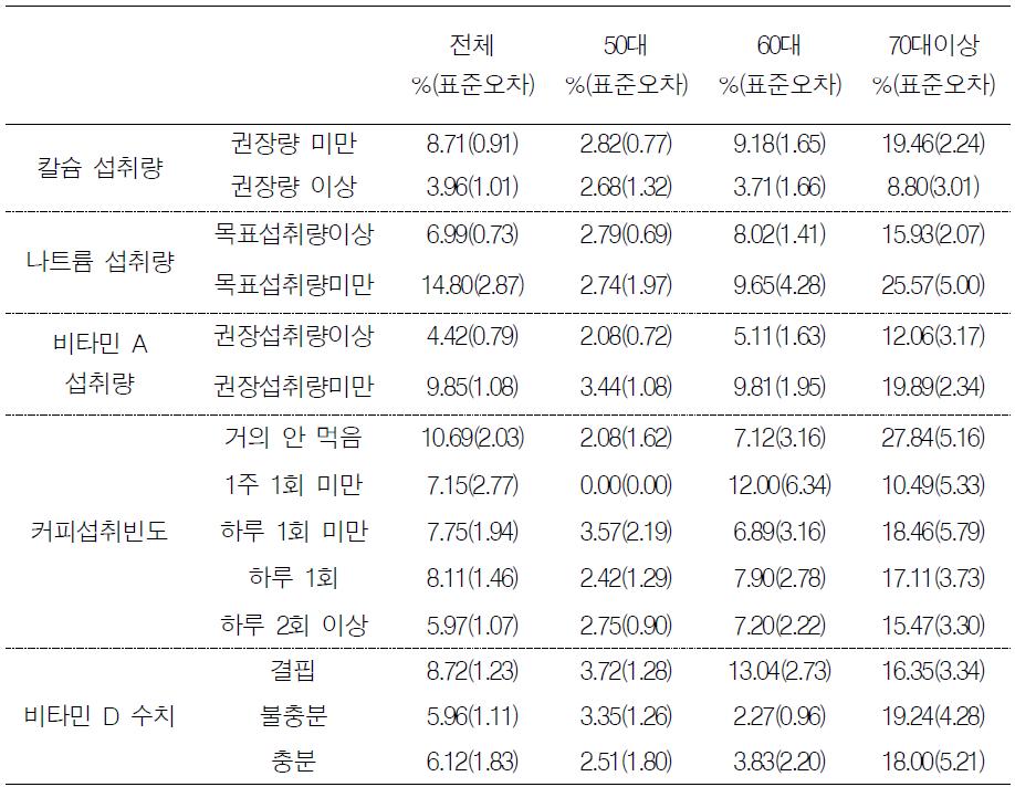 남성에서 영양요인에 따른 연령대별 골다공증 유병률(4기 조사)