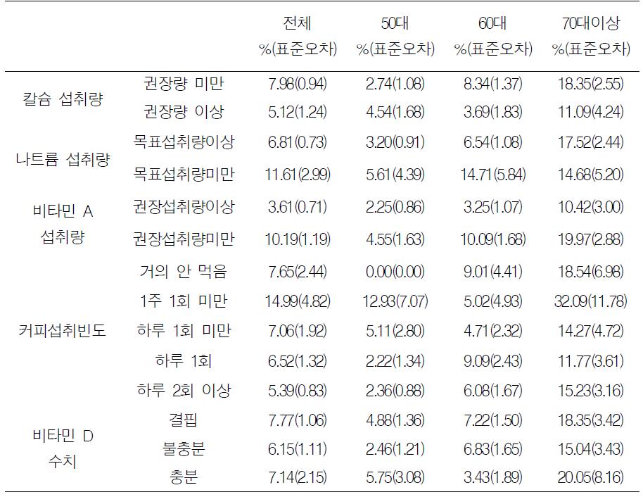 남성에서 영양요인에 따른 연령대별 골다공증 유병률(5기 조사)