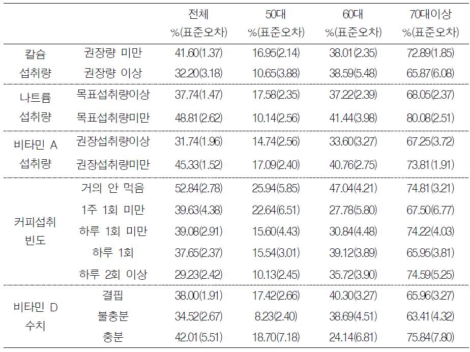 여성에서 영양요인에 따른 연령대별 골다공증 유병률(4기 조사)