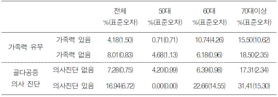 남성에서 가족력과 의사 진단 여부에 따른 유병률(5기 조사)