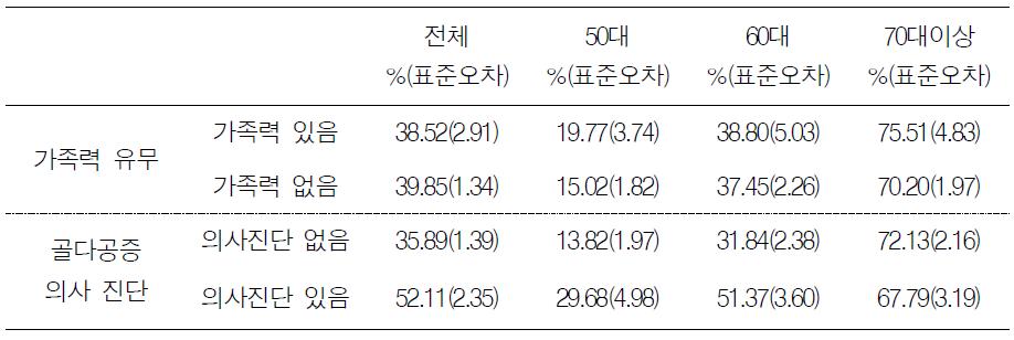 여성에서 가족력과 의사 진단 여부에 따른 유병률(4기 조사)