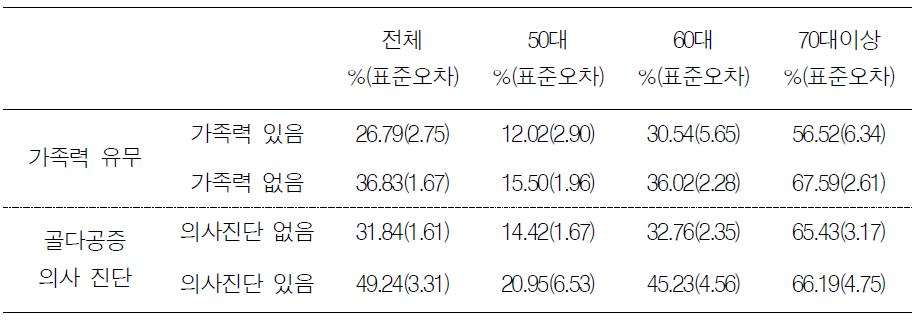 여성에서 가족력과 의사 진단 여부에 따른 유병률(5기 조사)